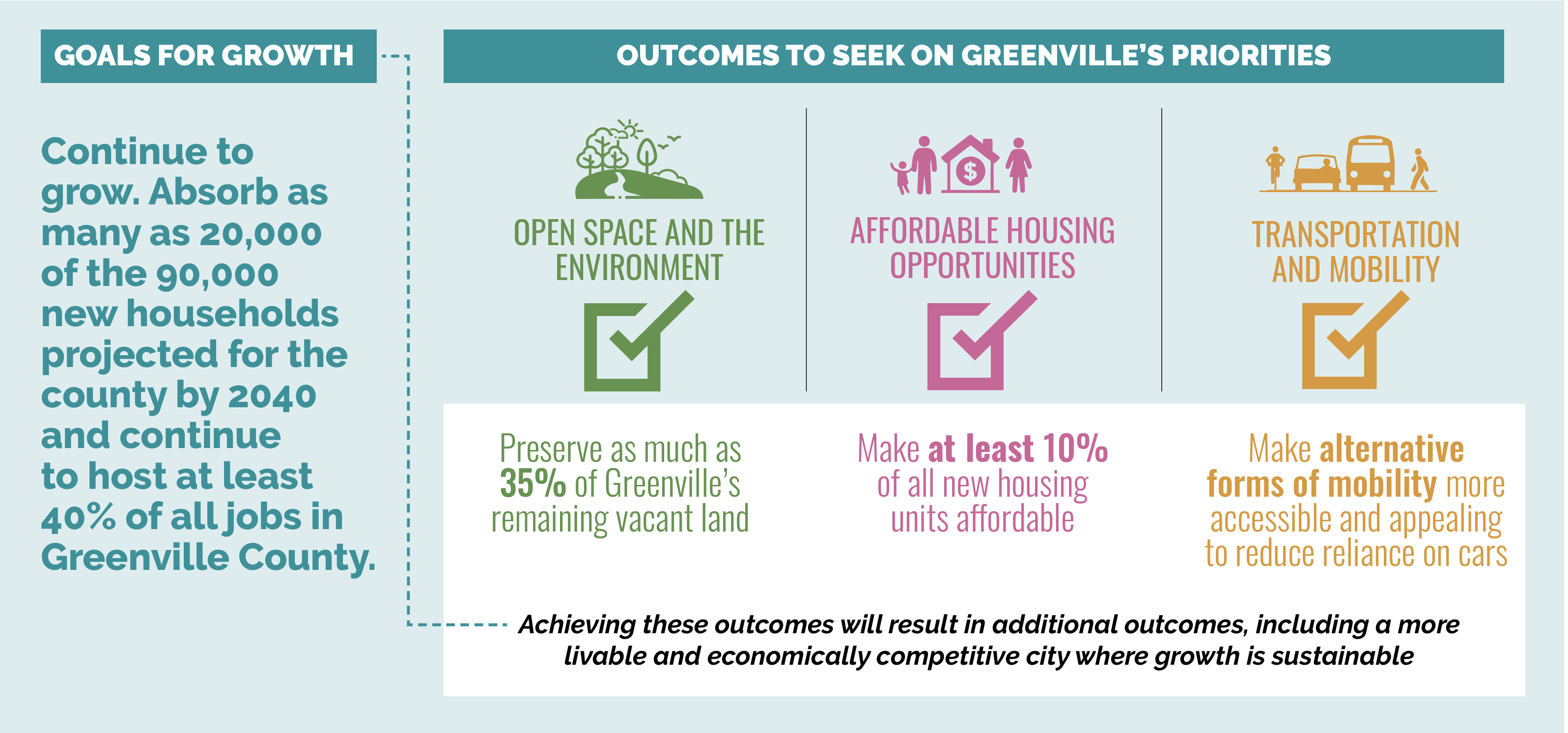 Goal outcomes identified in GVL2040